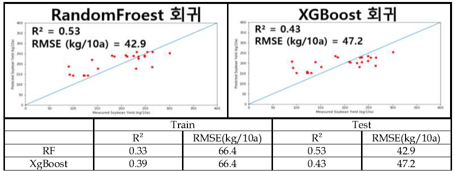 수확량 예측 모델 결과 (R6)