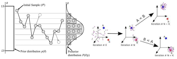 Markov chain-Monte Carlo(좌), particle swarm optimization(우) 최적화 방법