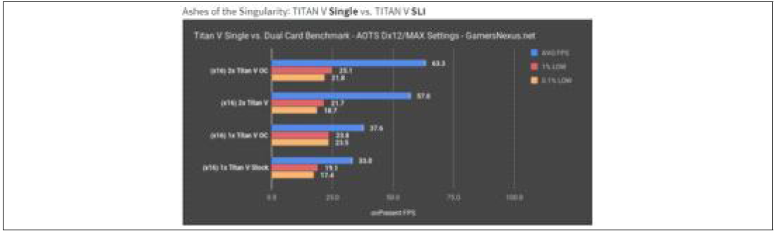 NVIDIA Titan V 싱글 및 병렬처리 성능테스트