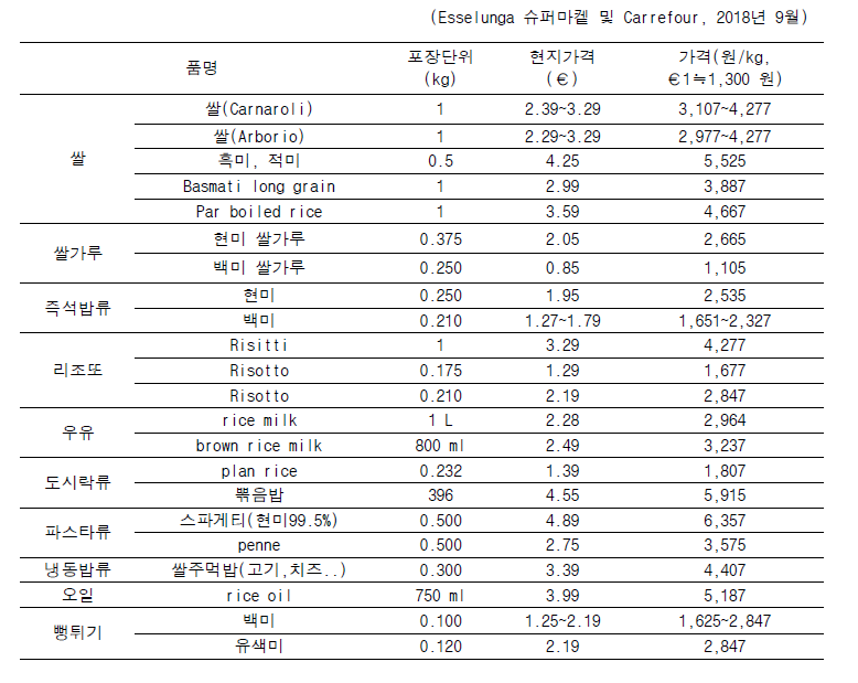 이탈리아 현지 대형마트 주요 쌀 가공품 및 유통가격