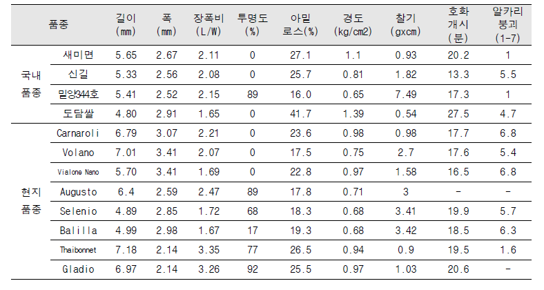 국내육성 품종 및 이탈리아 품종의 이화학적 특성