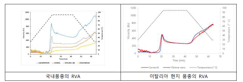 국내육성 품종 및 이탈리아 품종의 아밀로그램(RVA)