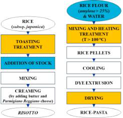 리조또 및 파스타 제조 모식도