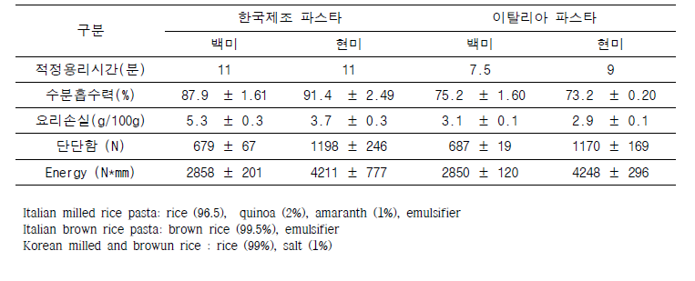 국내 제조 쌀파스타 요리 특성