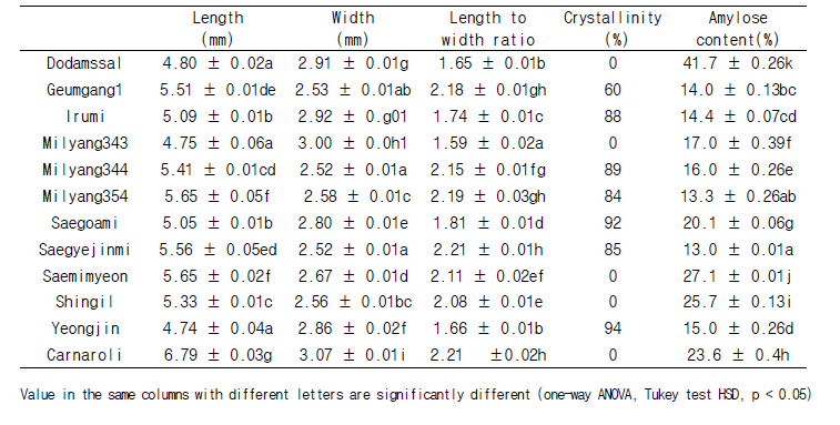 Biometric indices, crystallinity and amylose content of rice kernels