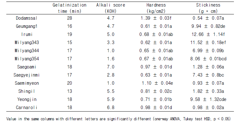 Gelatinization time, alkali score, hardness and stickiness of rice kernels