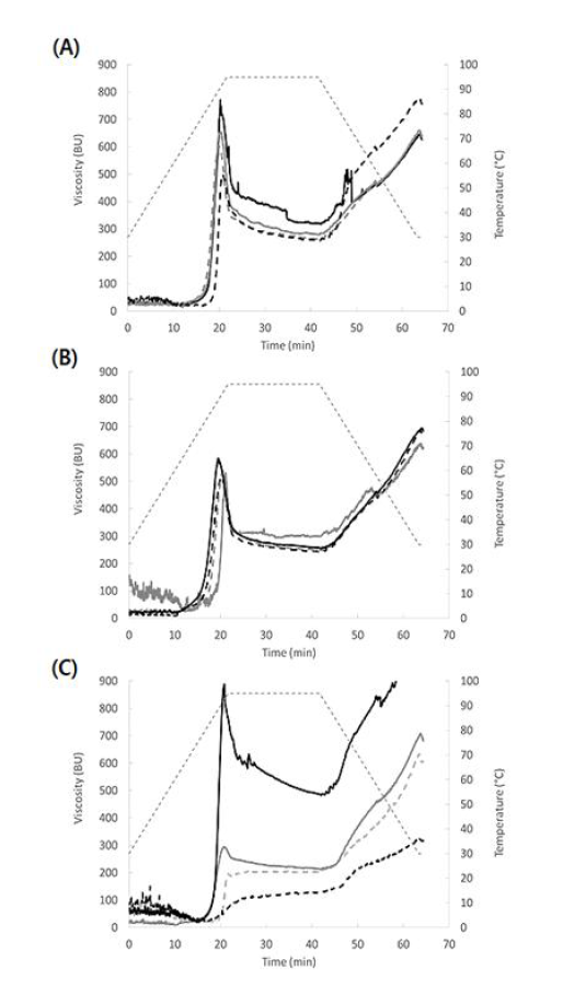 Pasting profiles of Korean rice genotypes and Carnaroli. Panel (A): Carnaroli(dashed black line), Geumgang1(solid black line), Milyang354(dashed grey line), Saegyejinmi(solid grey line). Panel (B): Irumi(dotted black line), Milyang343(solid black line), Milyang344(solid grey line), Yeongjin(dashed black line). Panel (C): Dodamssal(dashed black line), Saegoami(solid grey line), Saemimyeon(solid black line), Shingil(dashed grey line)