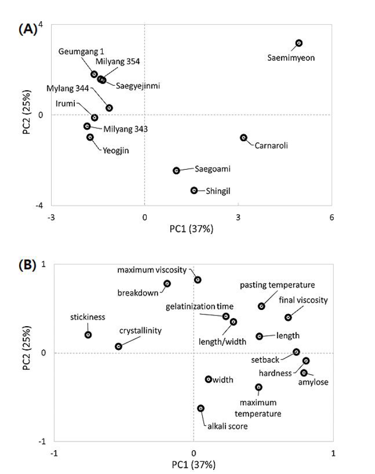 Principal Component (PC) analysis on data collected for Korean rice genotypes and Carnaroli: score plot (A) and loading plot (B)