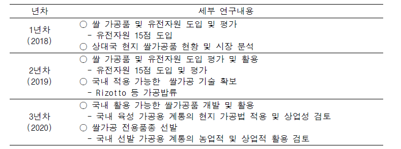 국제협력사업의 년차별 세부 연구내용