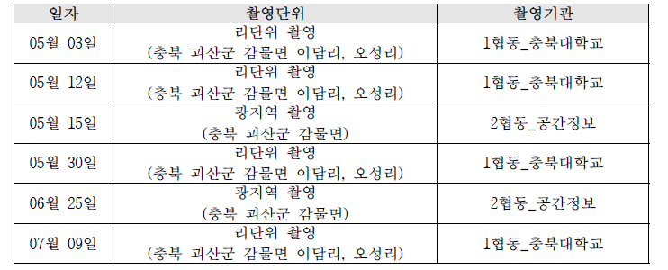 옥수수 재배면적 추출을 위한 무인기 촬영 현황