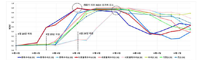 옥수수 및 유사작물 시계열 NDVI