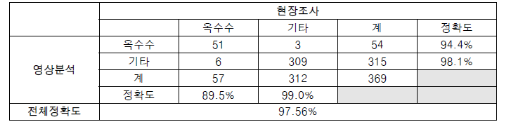 옥수수 재배필지 정확도 분석