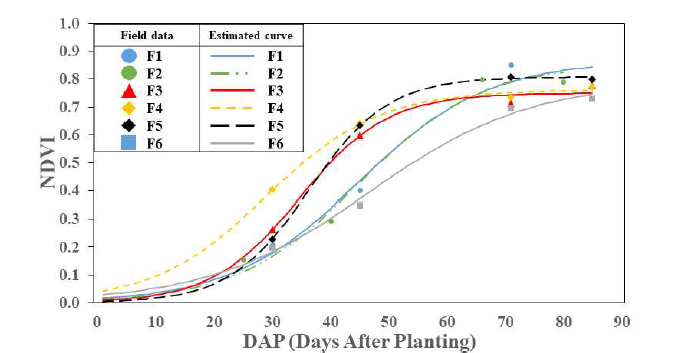옥수수 성장 모델의 NDVI 추정값과 실측값 비교