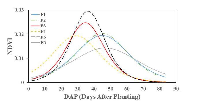 NDVI를 이용한 옥수수 성장률 곡선