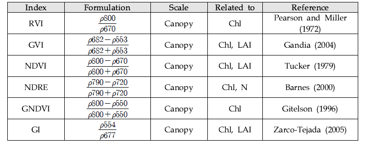 옥수수 유사작물 분석에 활용된 식생지수