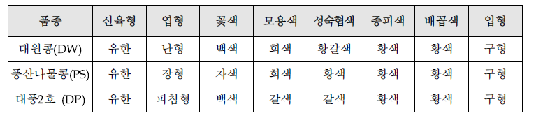 대원, 풍산, 대풍 콩의 품종별 특징