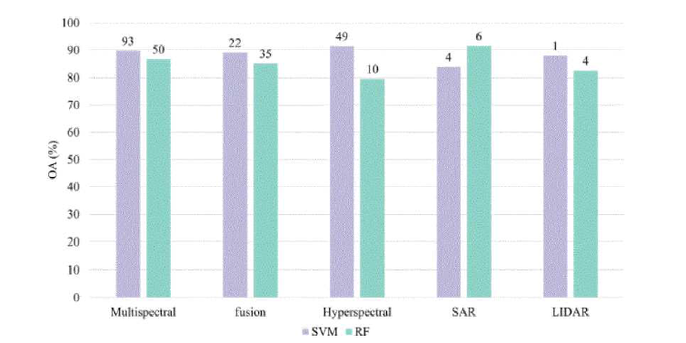 다양한 원격탐사 데이터에 대한 전체 정확도 분포 (Sheykhmousa et al., 2020)