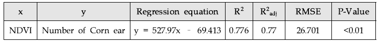 식생지수와 이삭수의 회귀분석 결과