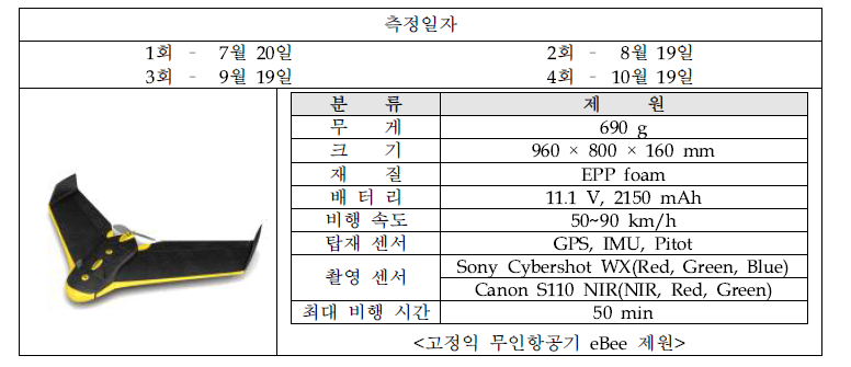 무인기 촬영일자 및 측정센서