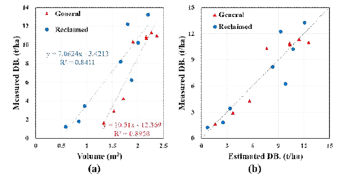 토지여건(간척지 및 일반농지)에 따른 옥수수의 체적과 현장측정 DB(dry biomass)를 비교한 선형회귀분석 결과(a) 및 추정된 DB와 측정된 DB의 산점도(b)