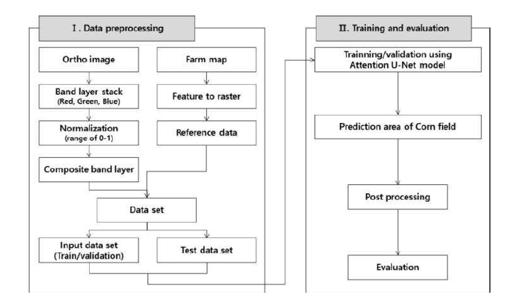 UAV 영상, Farm-Map, Attention U-Net 모델을 적용한 연구 흐름도