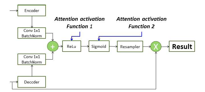 Attention gate 구축