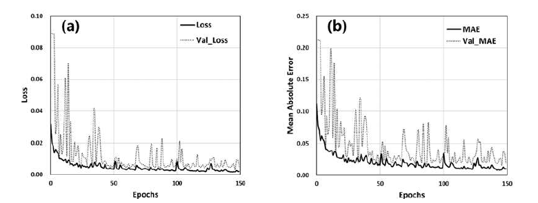Attention U-Net 모델 학습 결과. (a) 훈련 과정에서 나타나는 손실 수렴 과정, (b) MAE 수렴 과정