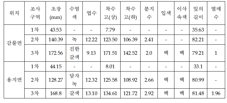 지상 조사 결과 평균