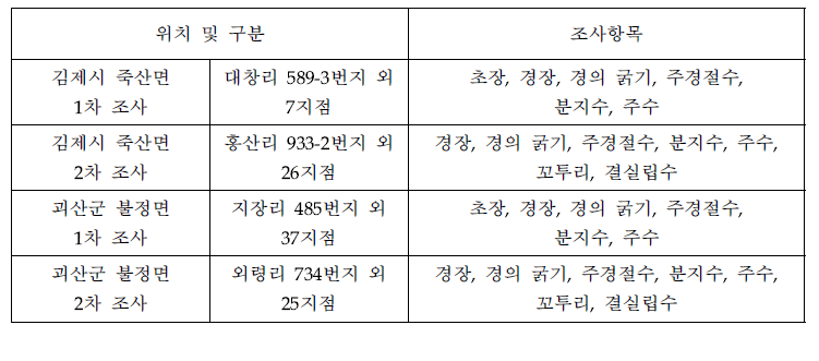 콩 생육조사 현황