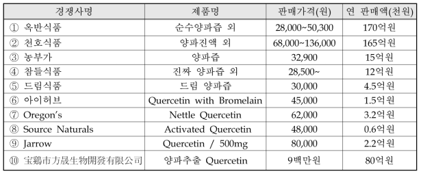 국내·외 주요시장 경쟁사