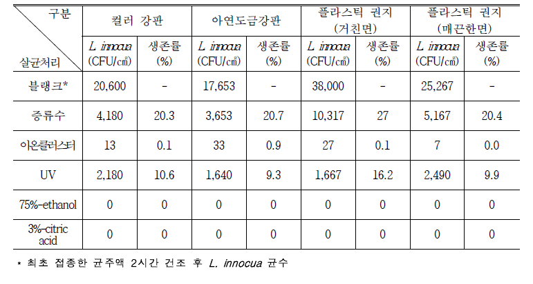 살균처리 방법별 팽이버섯 재배사 소재의 Listeria innocua 생존률