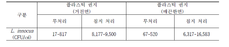 전처리 방법별 플라스틱 권지 Listeria innocua 회수율 비교