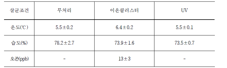 L. innocua 접종 팽이버섯 살균 실험 환경 조건