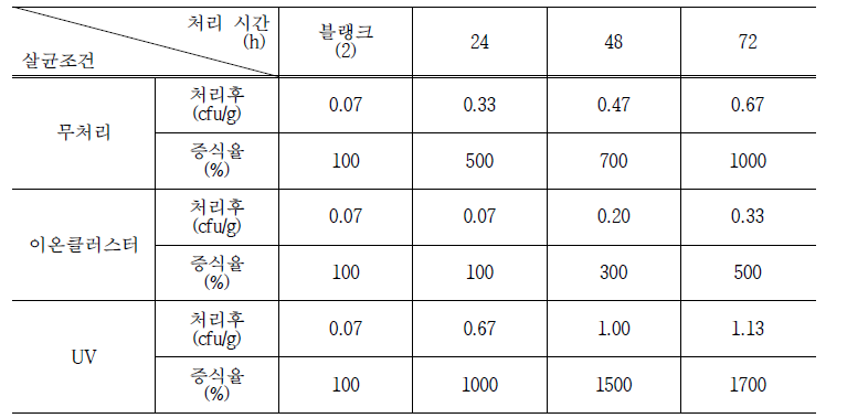 살균처리 방법에 따른 호기성 미생물 증식율