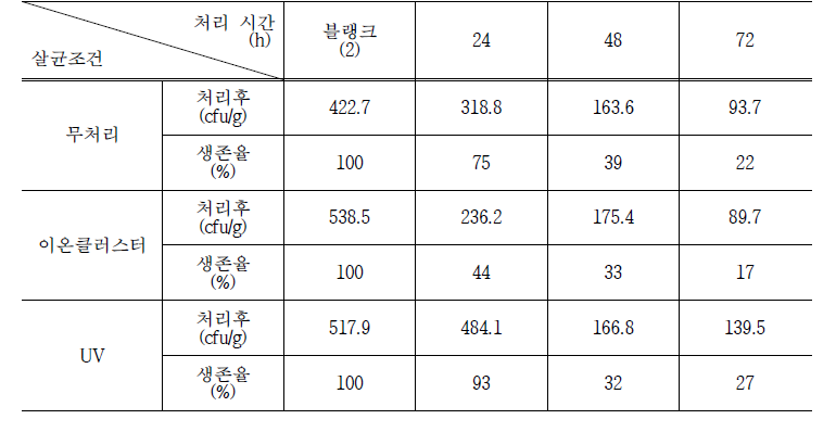 살균처리 방법별 리스테리아(L. innocua) 생존율