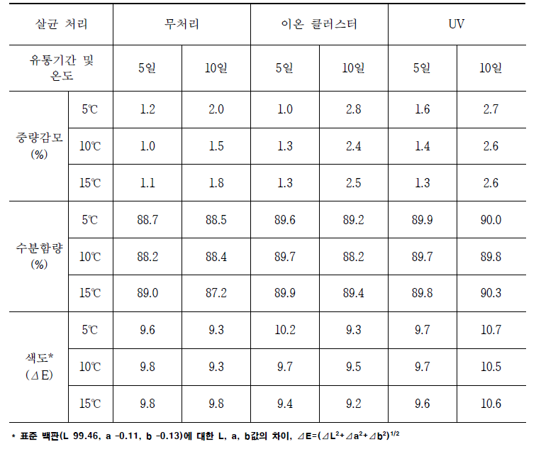 공기살균 팽이버섯 유통 품질 변화