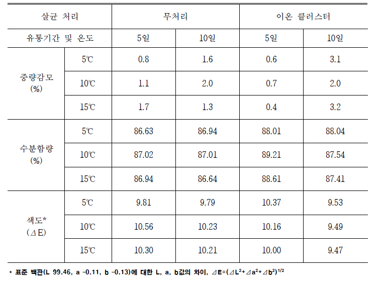 친환경 살균 재배사 실증 팽이버섯 유통품질 변화