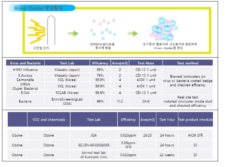 이온클러스터 살균 장치의 원리 및 오존발생량