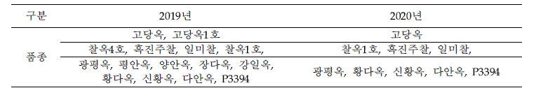 연도별 시험연구에 이용된 옥수수 품종 목록