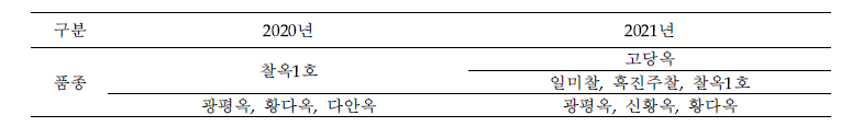 연도별 시험연구에 이용된 옥수수 품종 목록