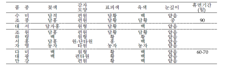 폭염 시험에 이용한 감자 품종의 고유특성