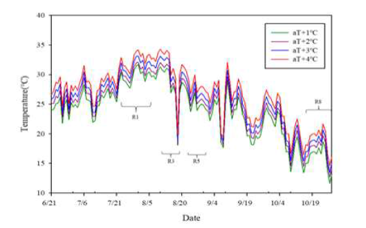 온도구배하우스에서 처리구간에 따른 일별 평균온도변화 * aT+1:ambient temperature+1℃, aT+2:ambient temperature+2℃, aT+3:ambient temperature+3℃, aT+4:ambient temperature+4℃