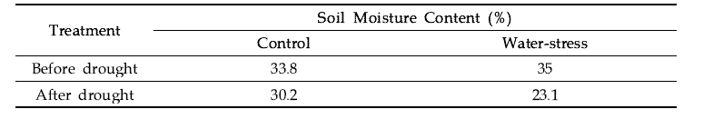 처리 전·후 토양수분함량 변화