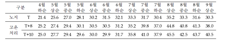 2019년 시험 기간 중 노지와 하우스 간 기온변화