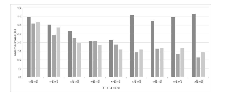 2019년 시험 기간의 수분관리 차이에 따른 토양 수분함량 변화