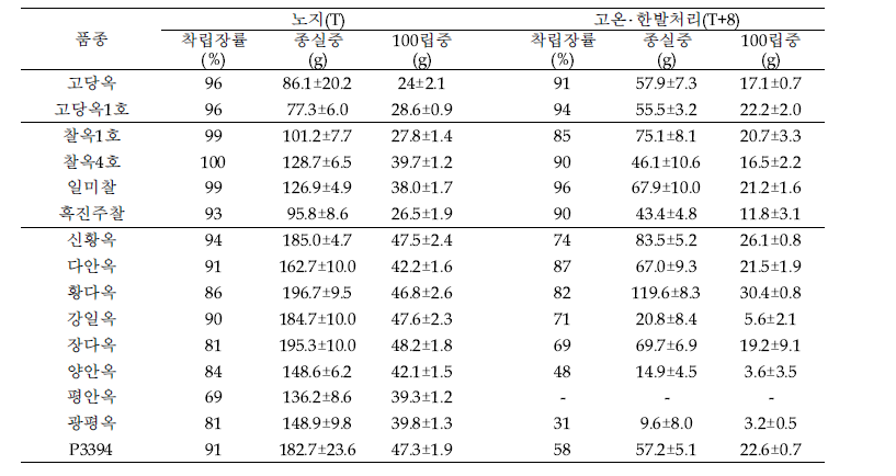 고온‧한발처리에 따른 옥수수 이삭 및 종실특성 변화(4월 하순 파종)