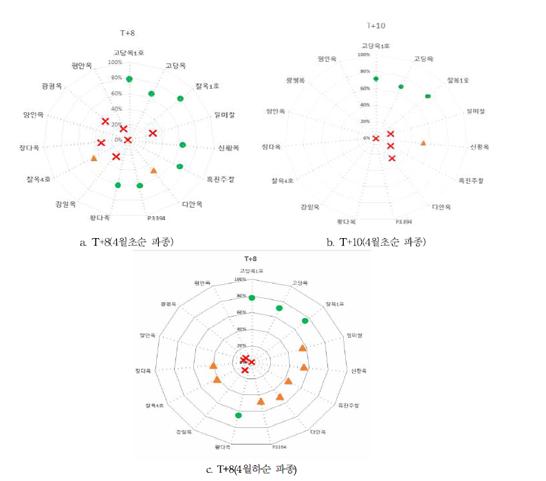 파종기별 옥수수 종실 100립중 변화에 따른 고온‧한발 내성 구분