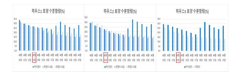 옥수수 재배 하우스 토양 수분 함량 변화