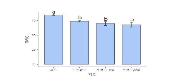 고온, 관수 처리에 따른 생육지표별 유의성 분석(비닐하우스)