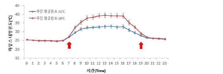 폭염 처리기간(7.25~8.12) 중 하우스 내부온도 평균값